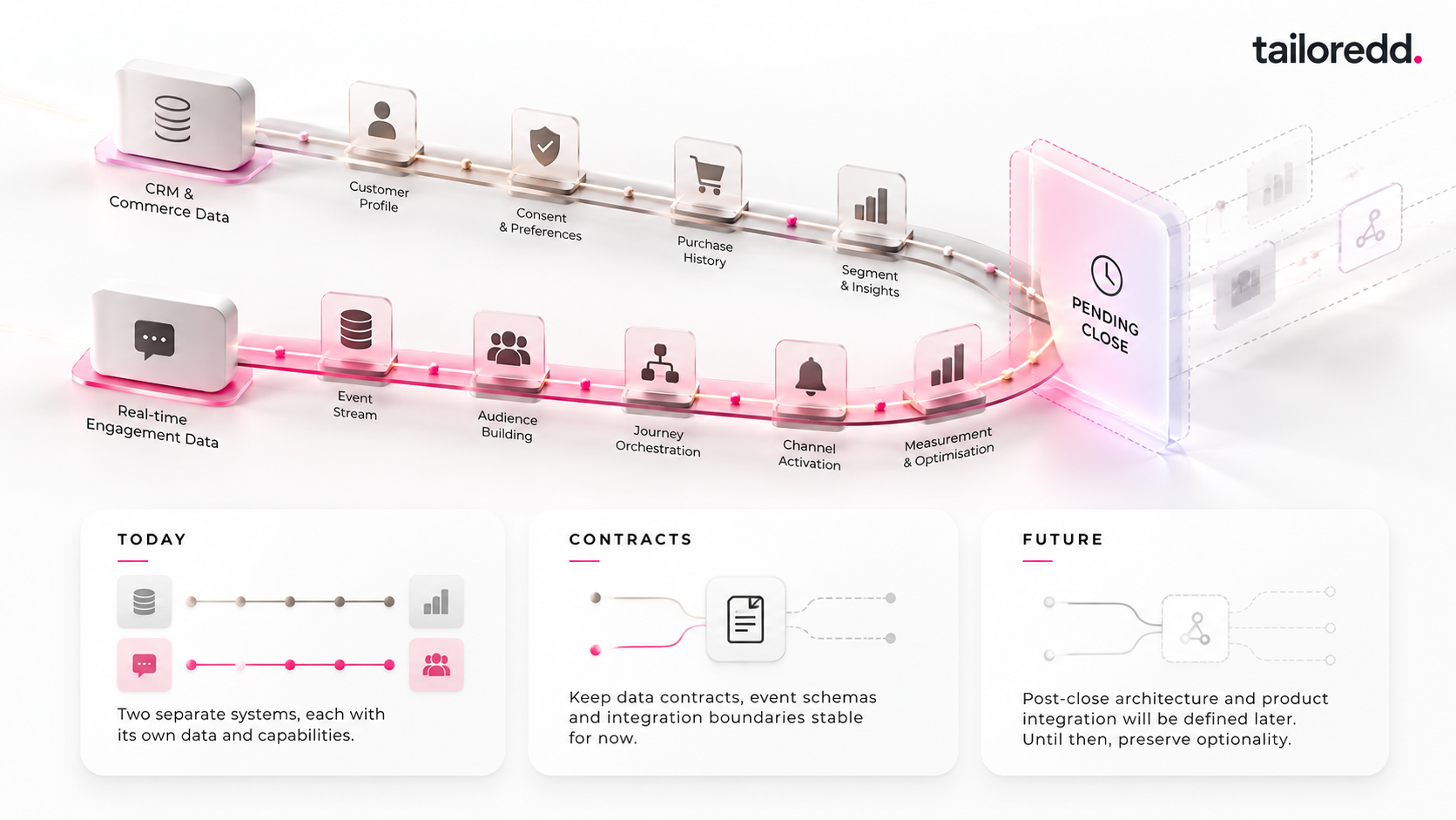 Parallel pipelines, future integration: CRM and commerce data and real-time engagement data run side by side to a pending-close gate