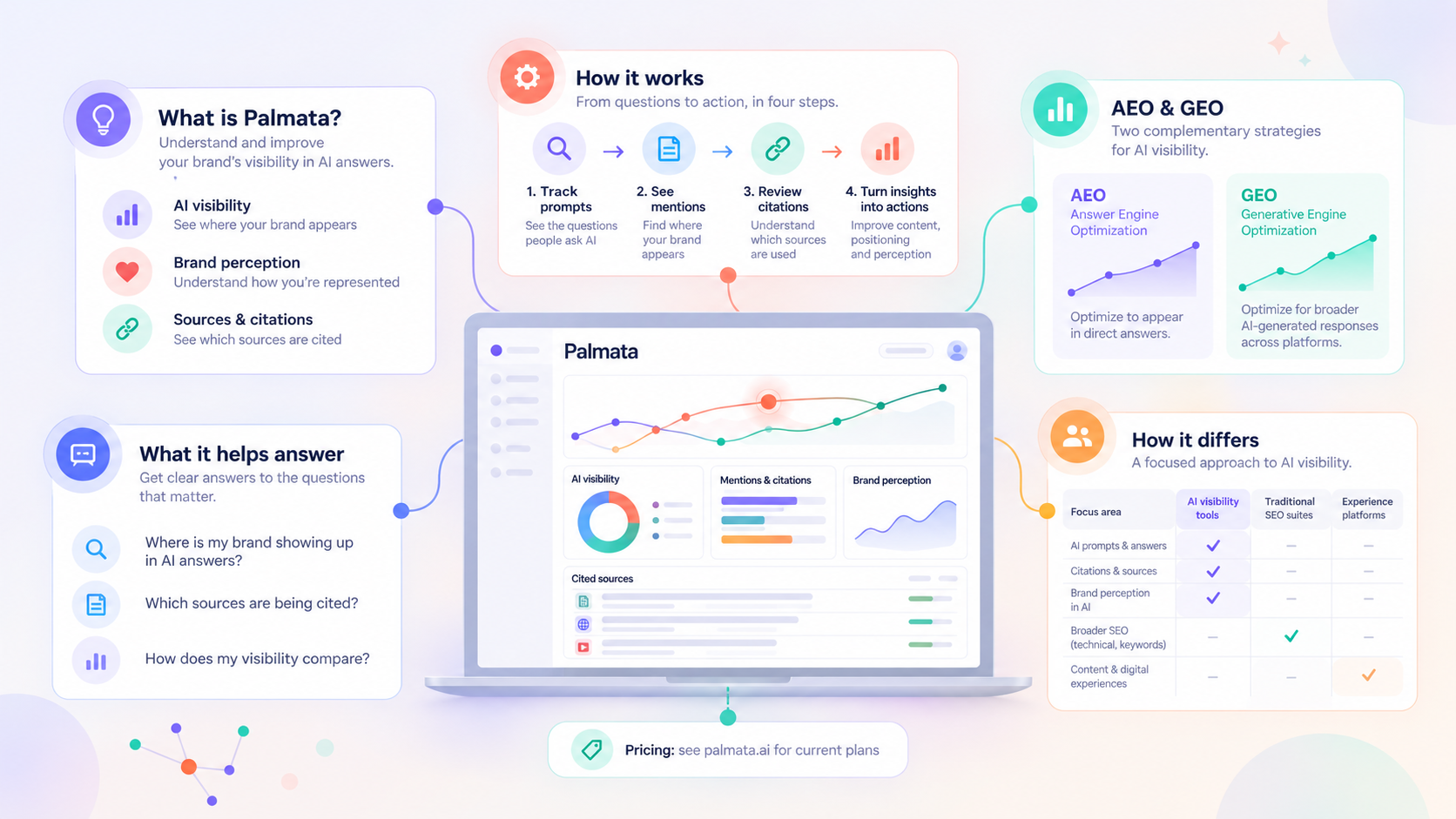 What Is Palmata? How It Works, What AEO and GEO Mean, and How It Compares With Semrush and Optimizely