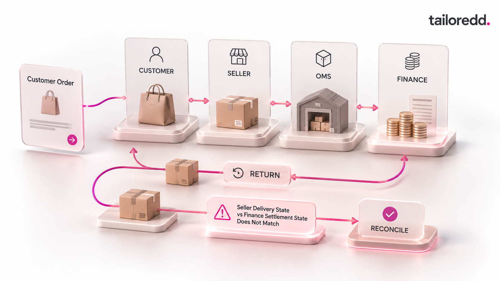 Multi-vendor marketplace order lifecycle: customer order, seller, OMS and finance states with return flow and reconciliation