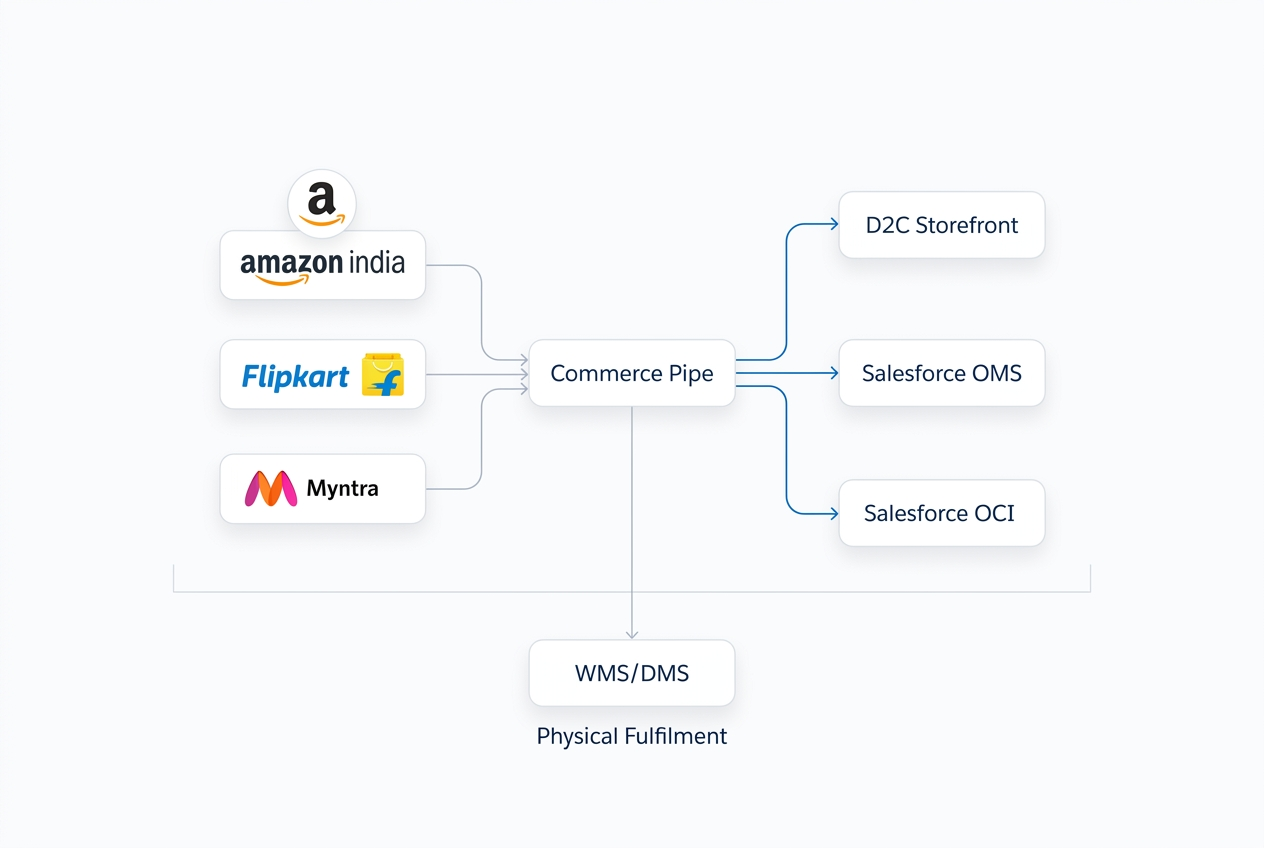 Commerce Pipe architecture connecting marketplaces to Salesforce OMS